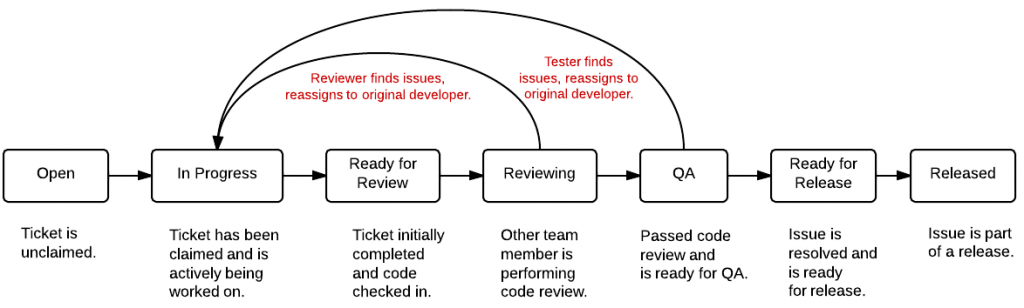 code review process